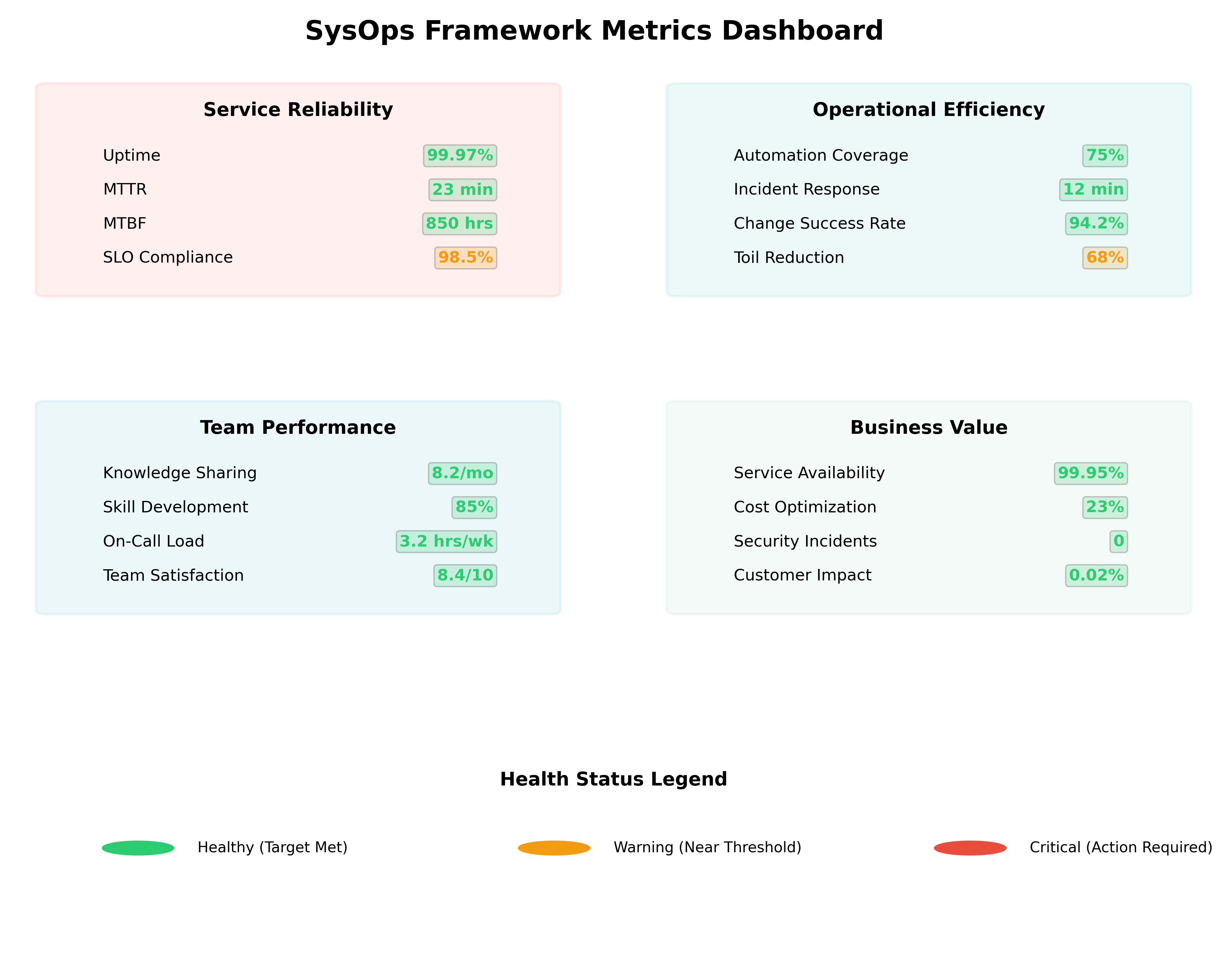 SysOps Metrics Dashboard